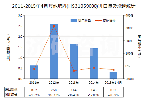 2011-2015年4月其他肥料(HS31059000)進(jìn)口量及增速統(tǒng)計